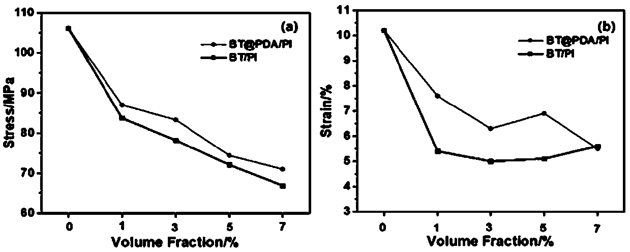 High-temperature-resistant dopamine-coated barium titanate/polyimide (BT@PDA/PI) dielectric nano composite film