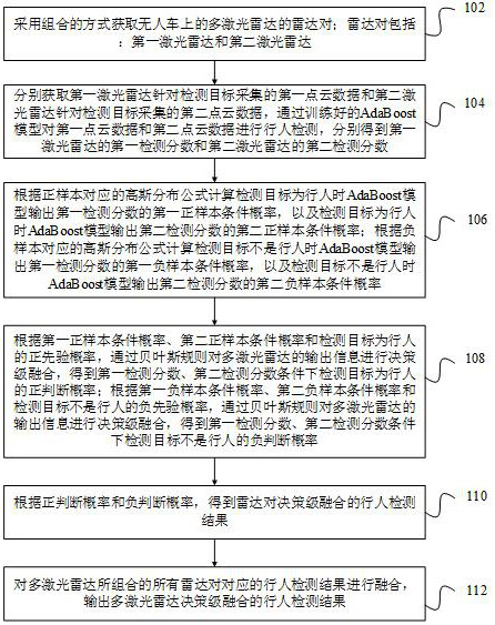 Multi-laser radar decision level fusion method and device for pedestrian detection