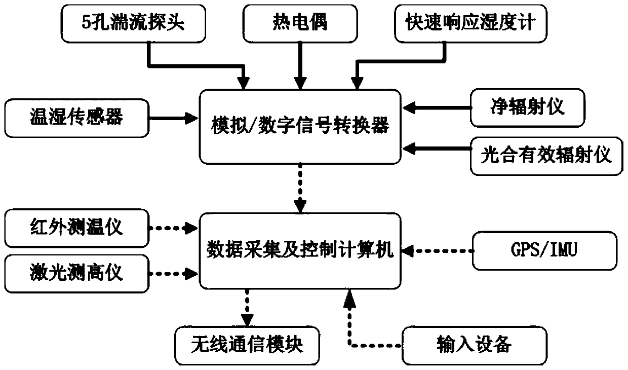 Small mobile eddy correlation turbulence water and heat fluxes observation system and method