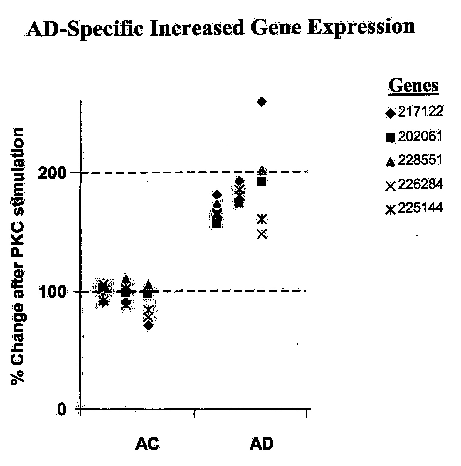 Stimulus-Elicited Genomic Profile Markers of Alzheimer's Disease