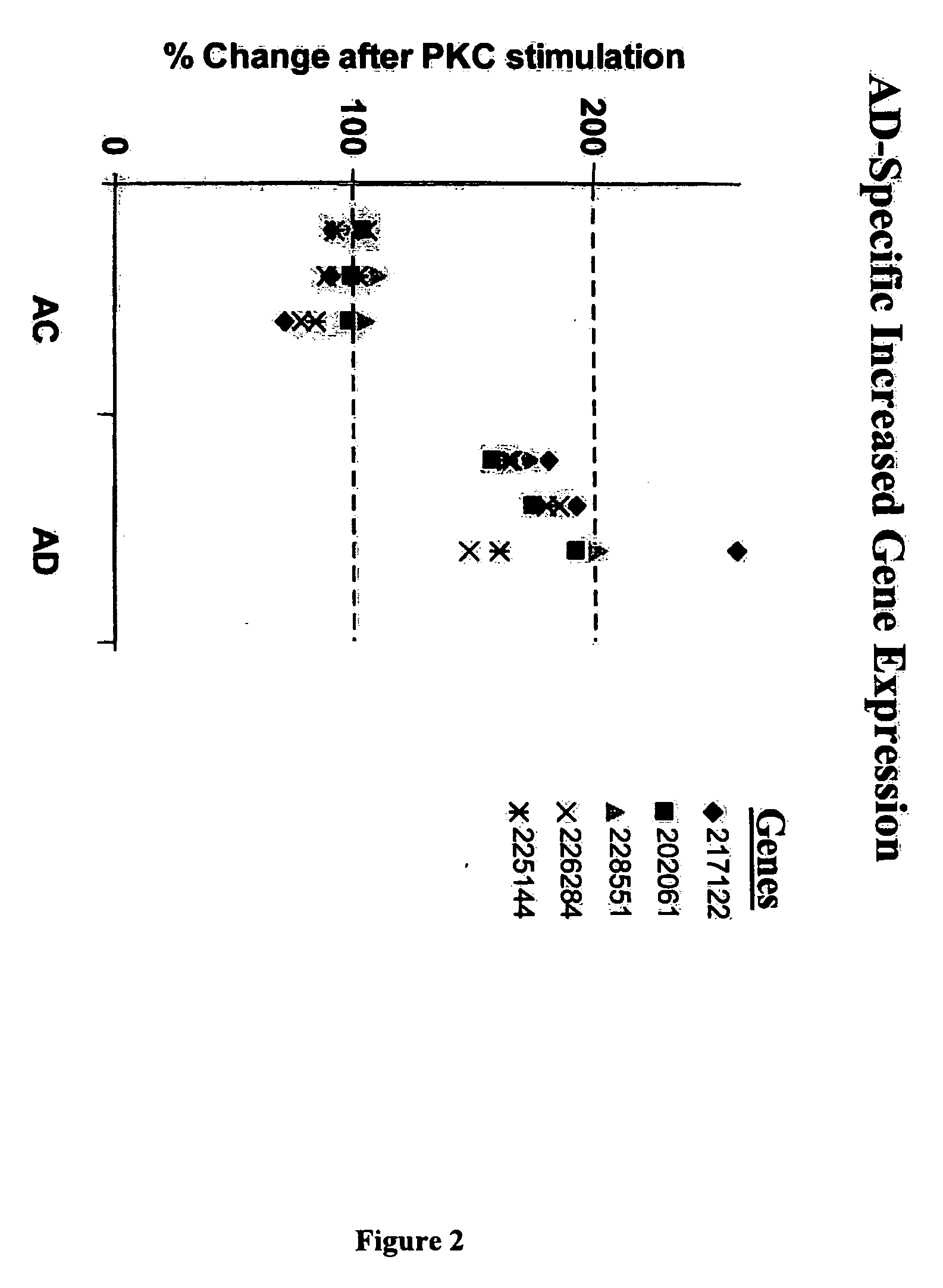 Stimulus-Elicited Genomic Profile Markers of Alzheimer's Disease