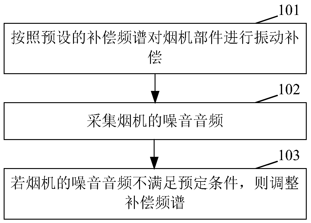 A control method with ideal noise reduction effect of hood