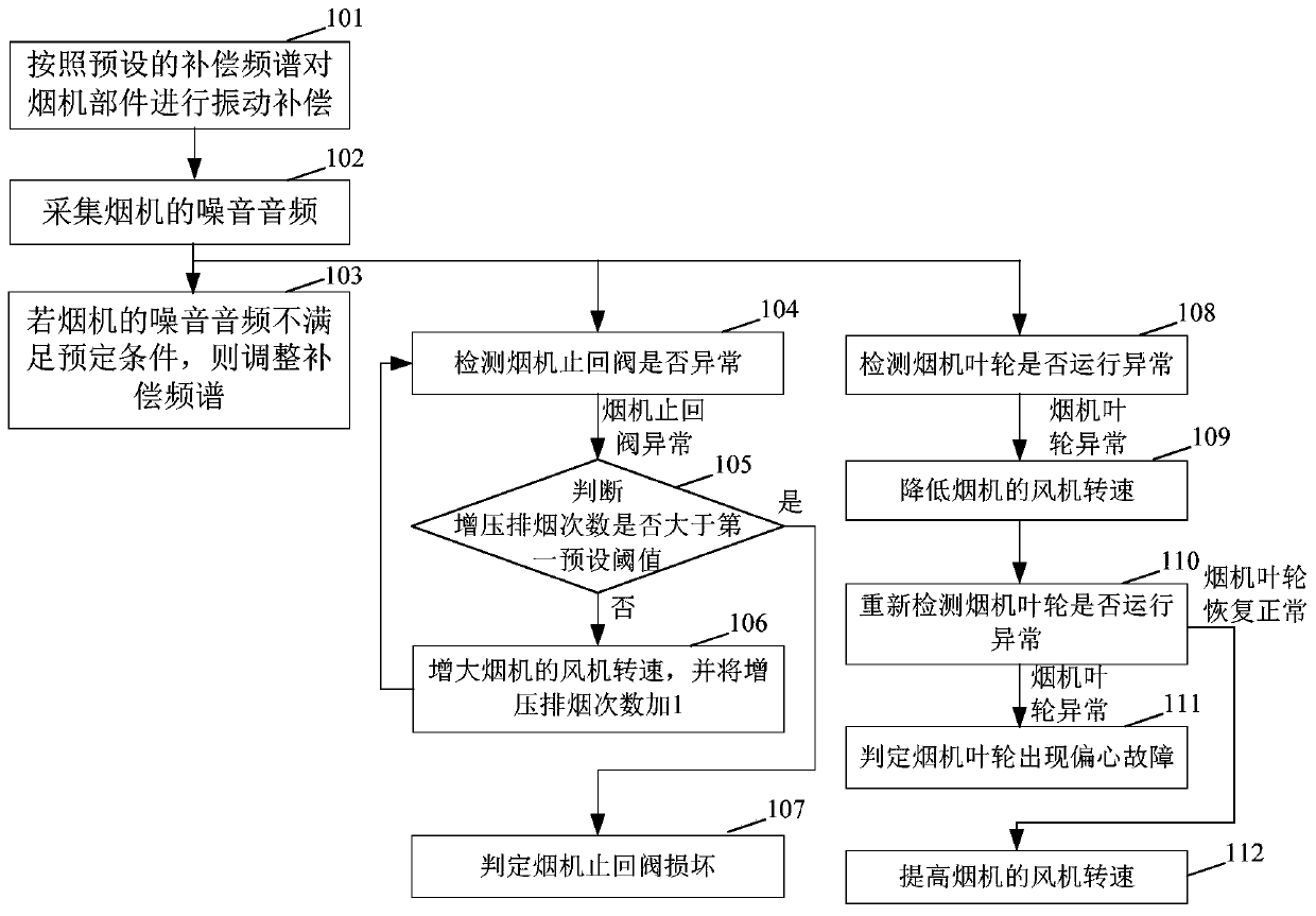 A control method with ideal noise reduction effect of hood