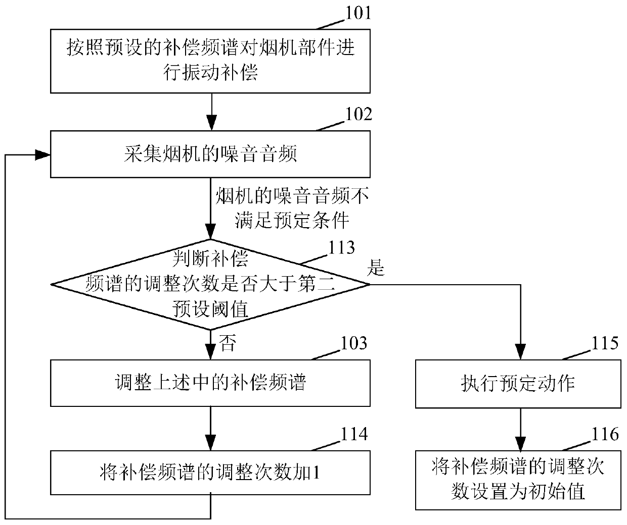 A control method with ideal noise reduction effect of hood