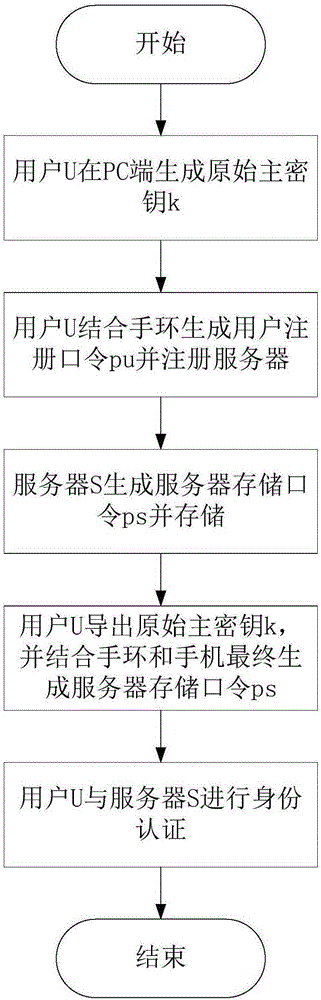 Multi-factor identity authentication method for preventing library collision attacks