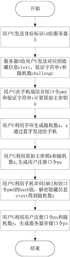 Multi-factor identity authentication method for preventing library collision attacks