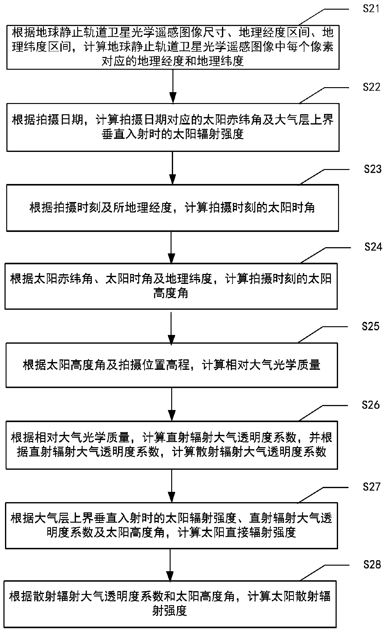 Sun illumination compensation value calculation method