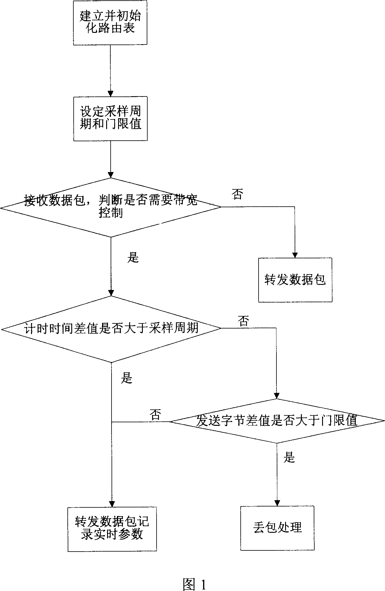 A method for performing speed limiting on data traffic by network processor