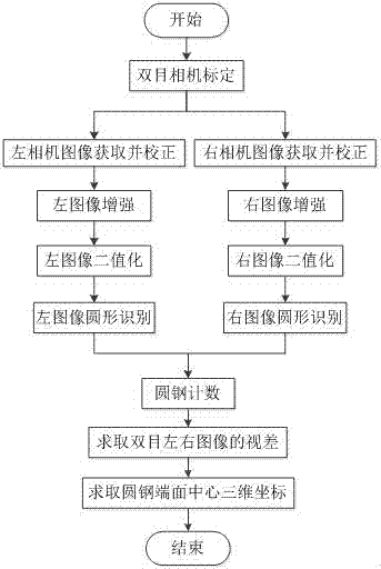 Bundled round steel end face binocular vision system and spatial positioning and counting method