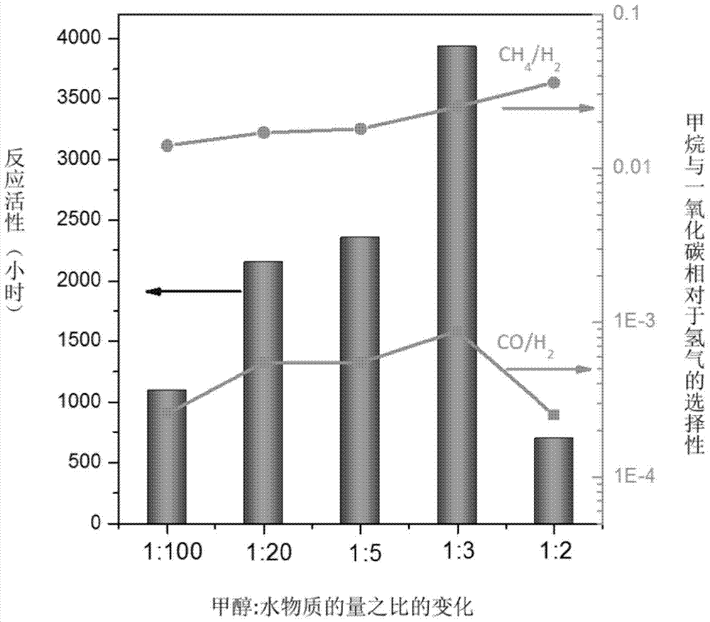 pt/α‑moc  <sub>1‑x</sub> Supported Catalyst and Its Synthesis and Application