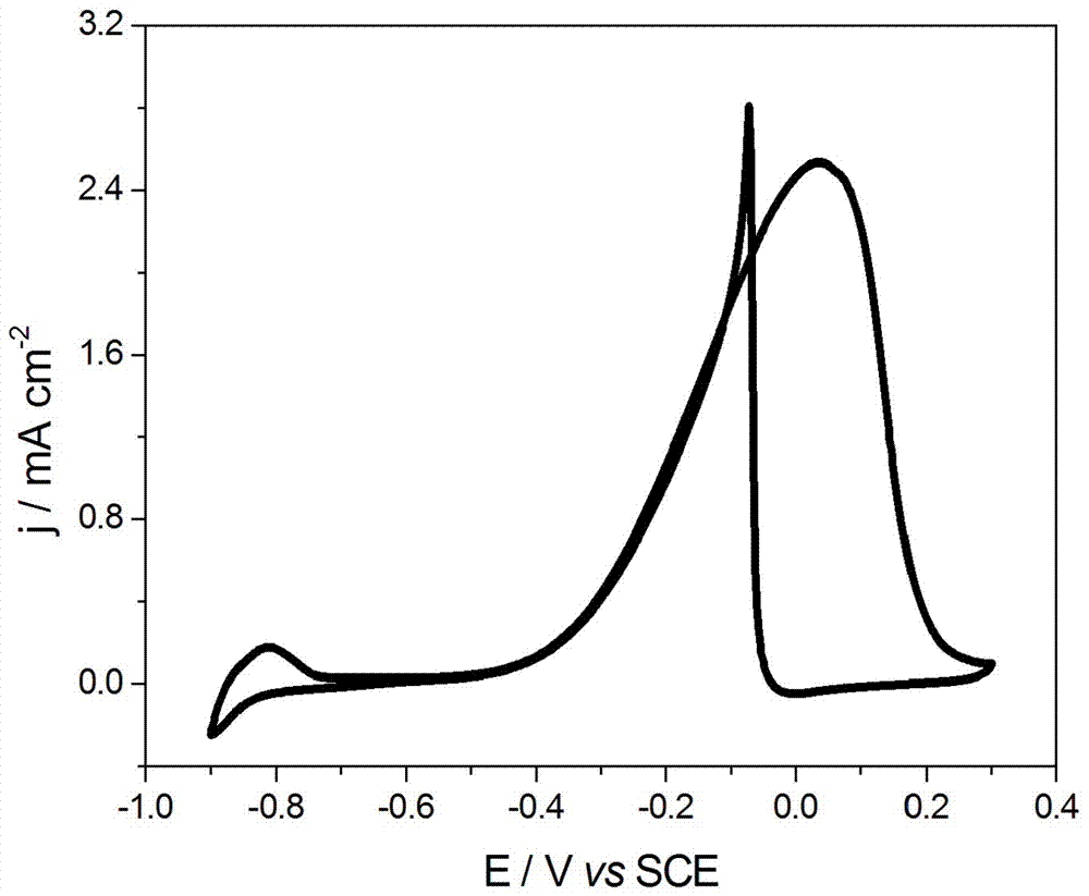 Preparation method and application of PtPdCu electrocatalyst for fuel cells