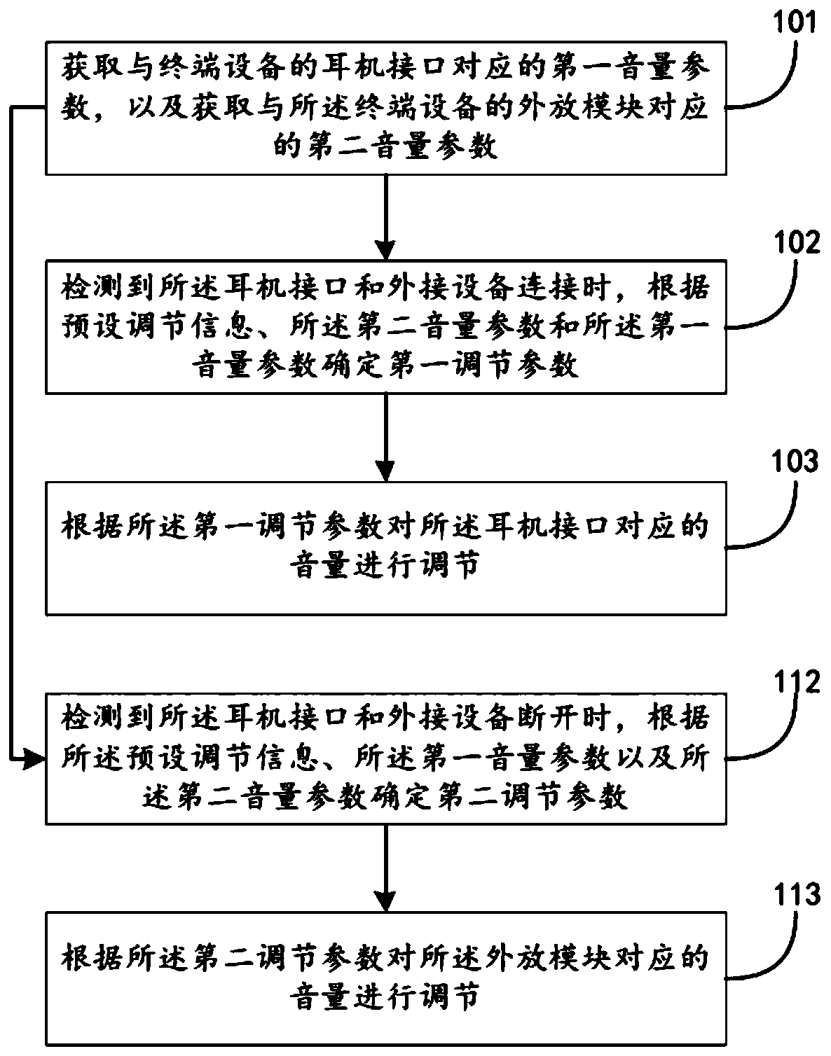 Volume adjustment method, device, storage medium and terminal equipment