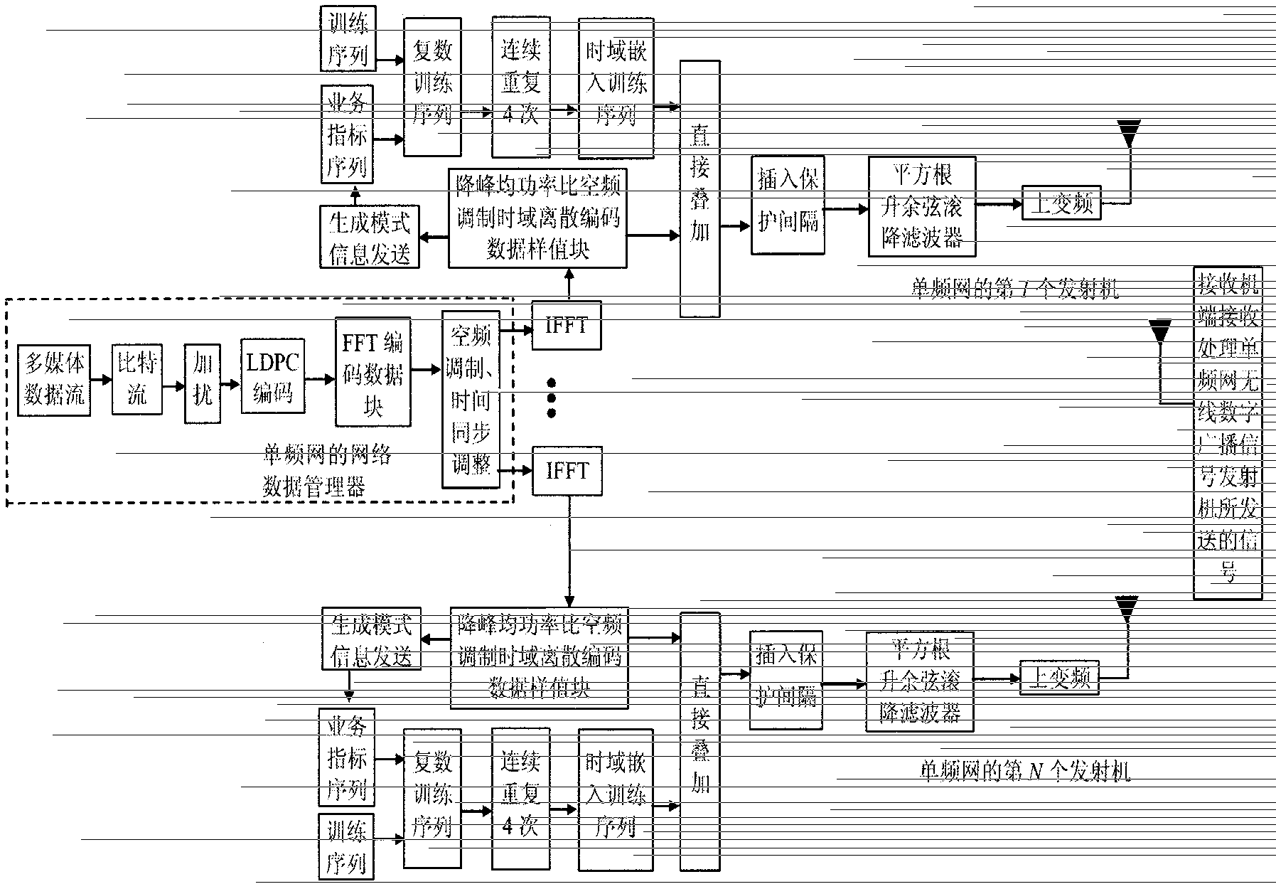 Anti-noise wireless digital broadcast signal transmission method for single frequency network