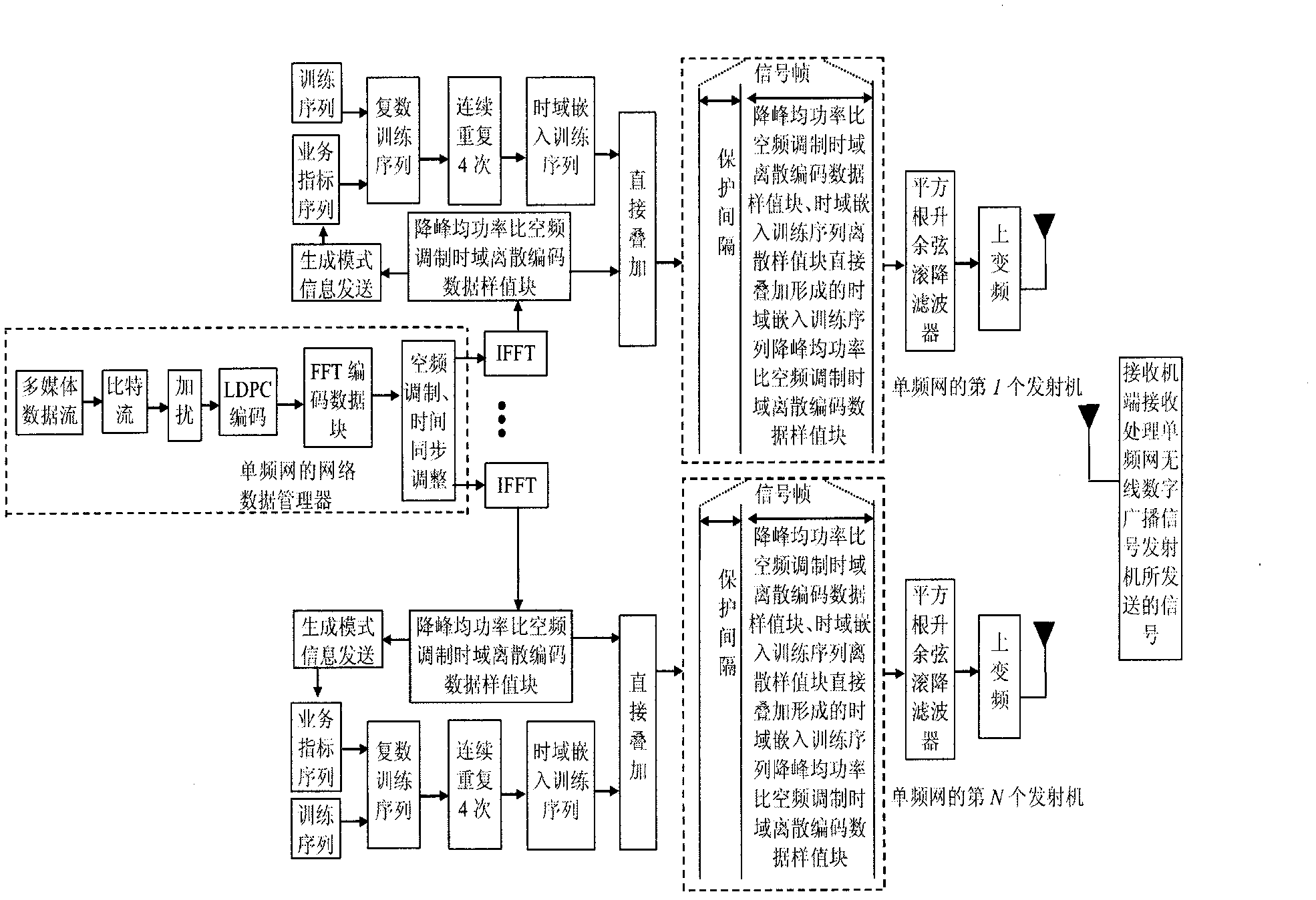 Anti-noise wireless digital broadcast signal transmission method for single frequency network