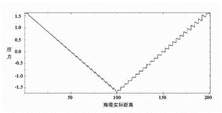 Composite submarine cable stress field modeling calculation analysis method