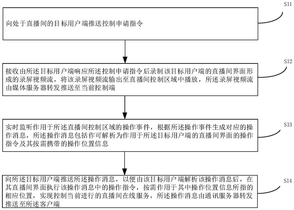 Remote control processing method and device, remote control response method and device, equipment, medium and product