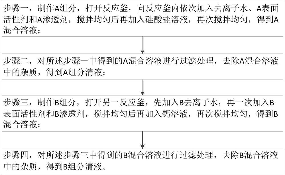 A two-component concrete surface modification material and its preparation and use method