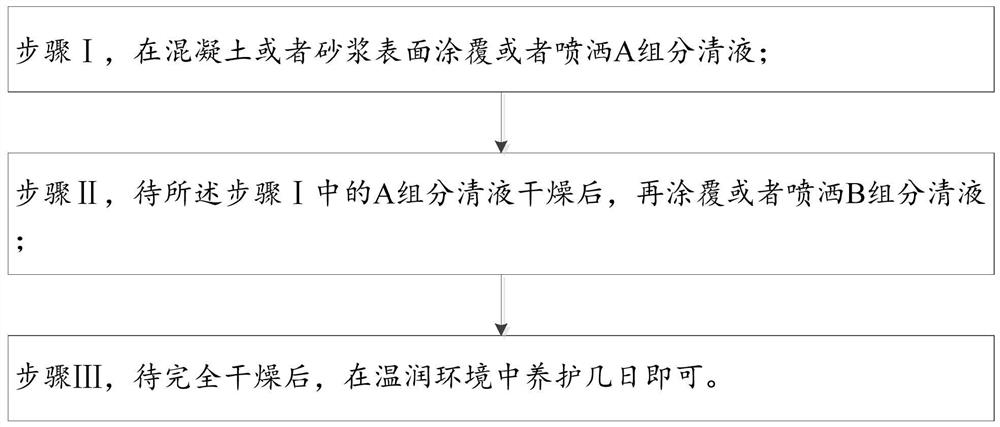 A two-component concrete surface modification material and its preparation and use method