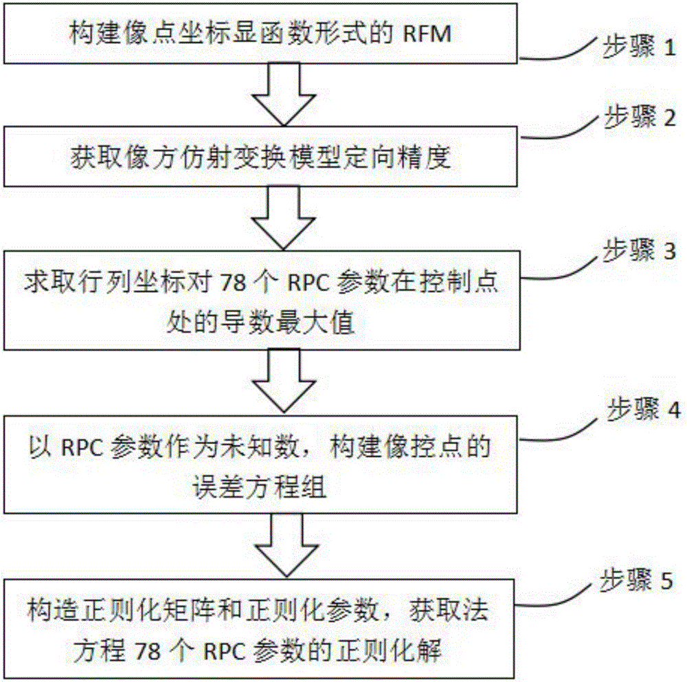 Method of realizing satellite remote sensing image high precision geometric correction through slightly modifying RPC parameters