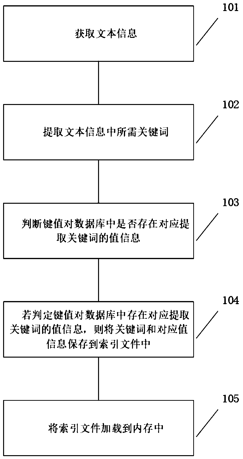 File data reading and querying method and device and readable storage medium