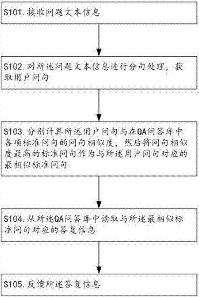 Information processing method and device for realizing intelligent question answering