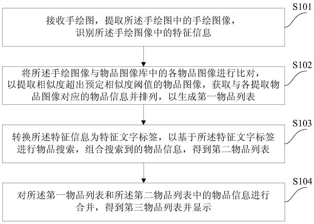 Article searching method and device based on hand drawing