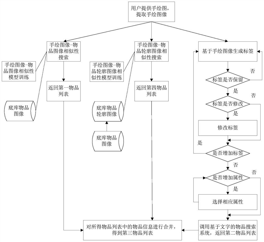 Article searching method and device based on hand drawing