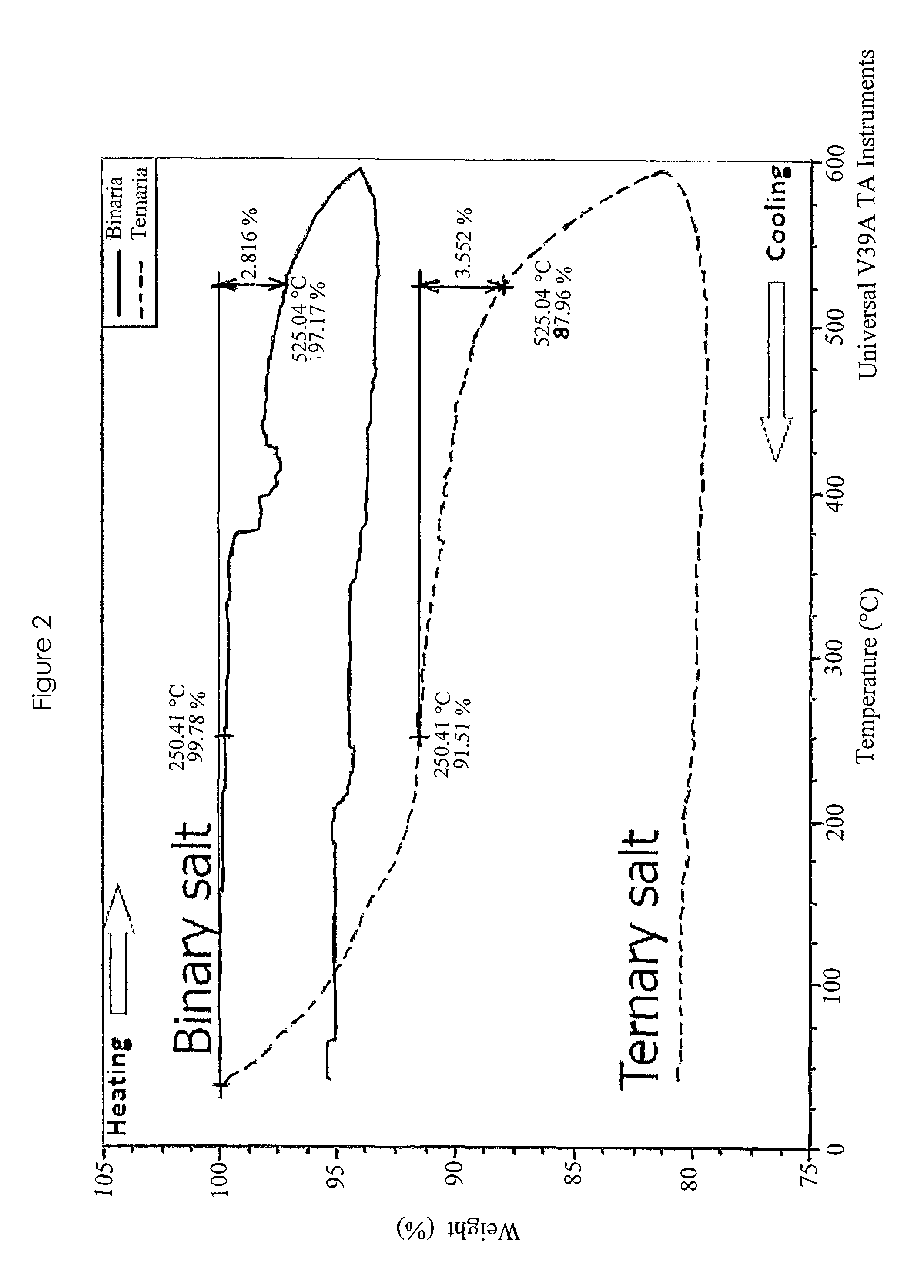 Use of a calcium potassium nitrate salt for the manufacture of a heat transfer fluid