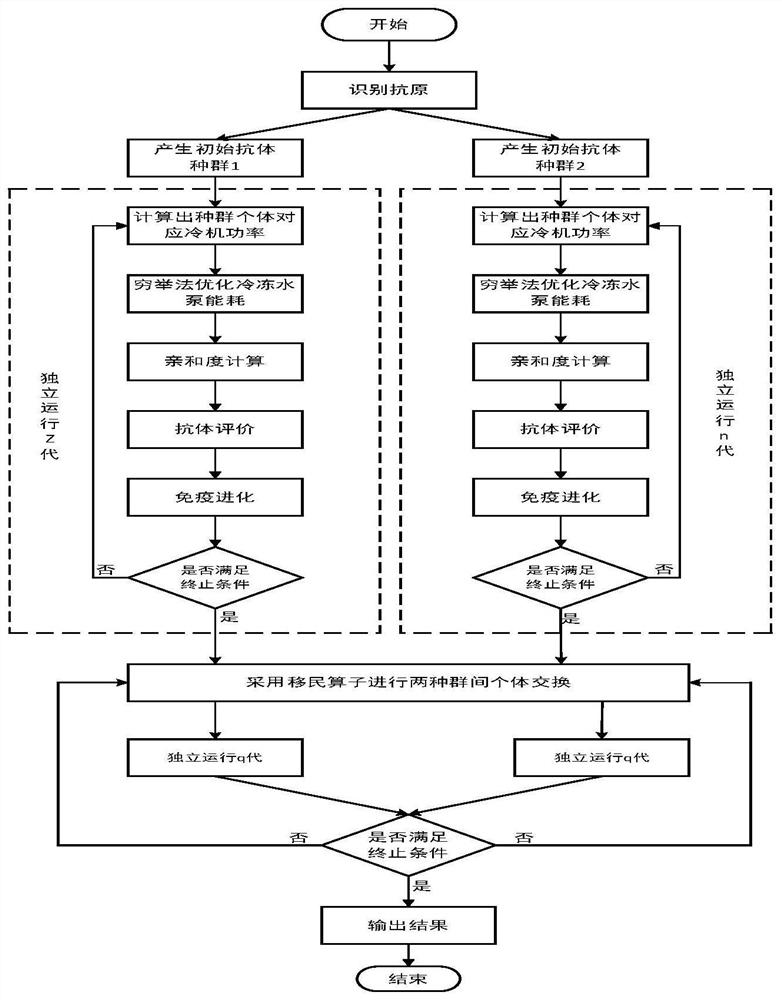 Chilled water circulation system control optimization method, system and equipment