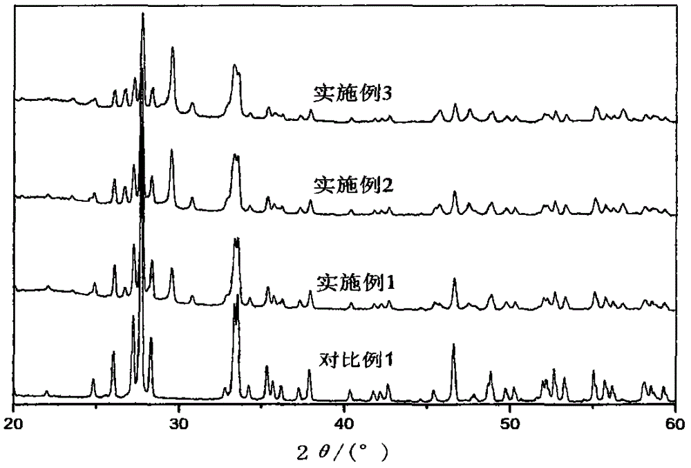 Preparation method of nitrogen doped loaded Bi203/Si02 light catalyst