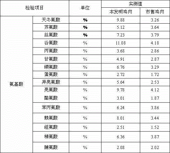 Method for preparing formula feed for broiler chicken in early stage