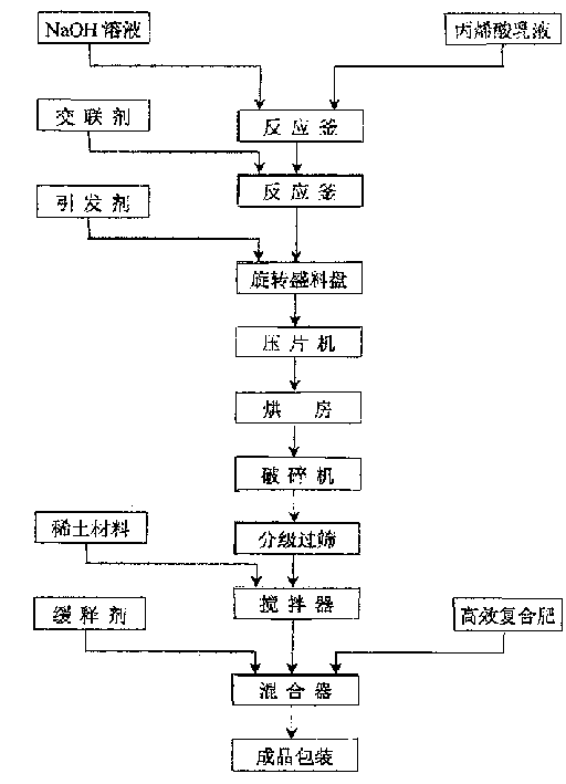 Method for preparing molding moisture agent with high capability of anti-salt for protectiong forest in coastal beach