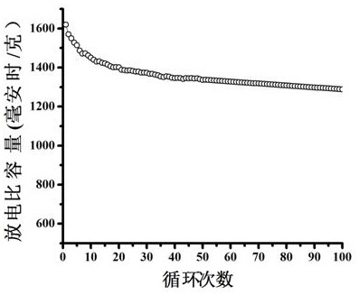 Preparation method and application of a sulfur-polypyrrole-two-dimensional layered titanium carbide composite material