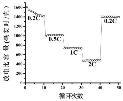 Preparation method and application of a sulfur-polypyrrole-two-dimensional layered titanium carbide composite material