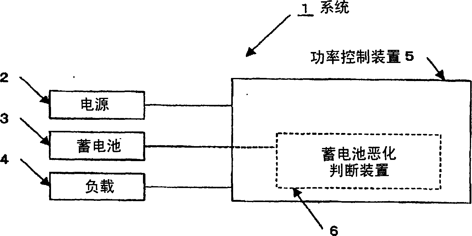 Method for judging deterioration of accumulator, method for measuring secondary cell internal impedance, device for measuring secondary cell internal impedance, device for judging deterioration of sec