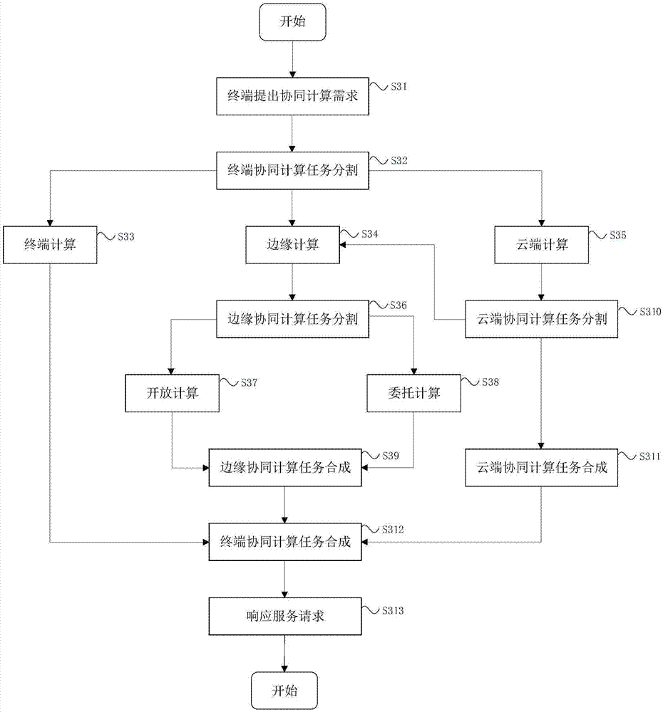 IoV (Internet of Vehicles) service cooperative computation method and system based on cloud end, edge end and vehicle end