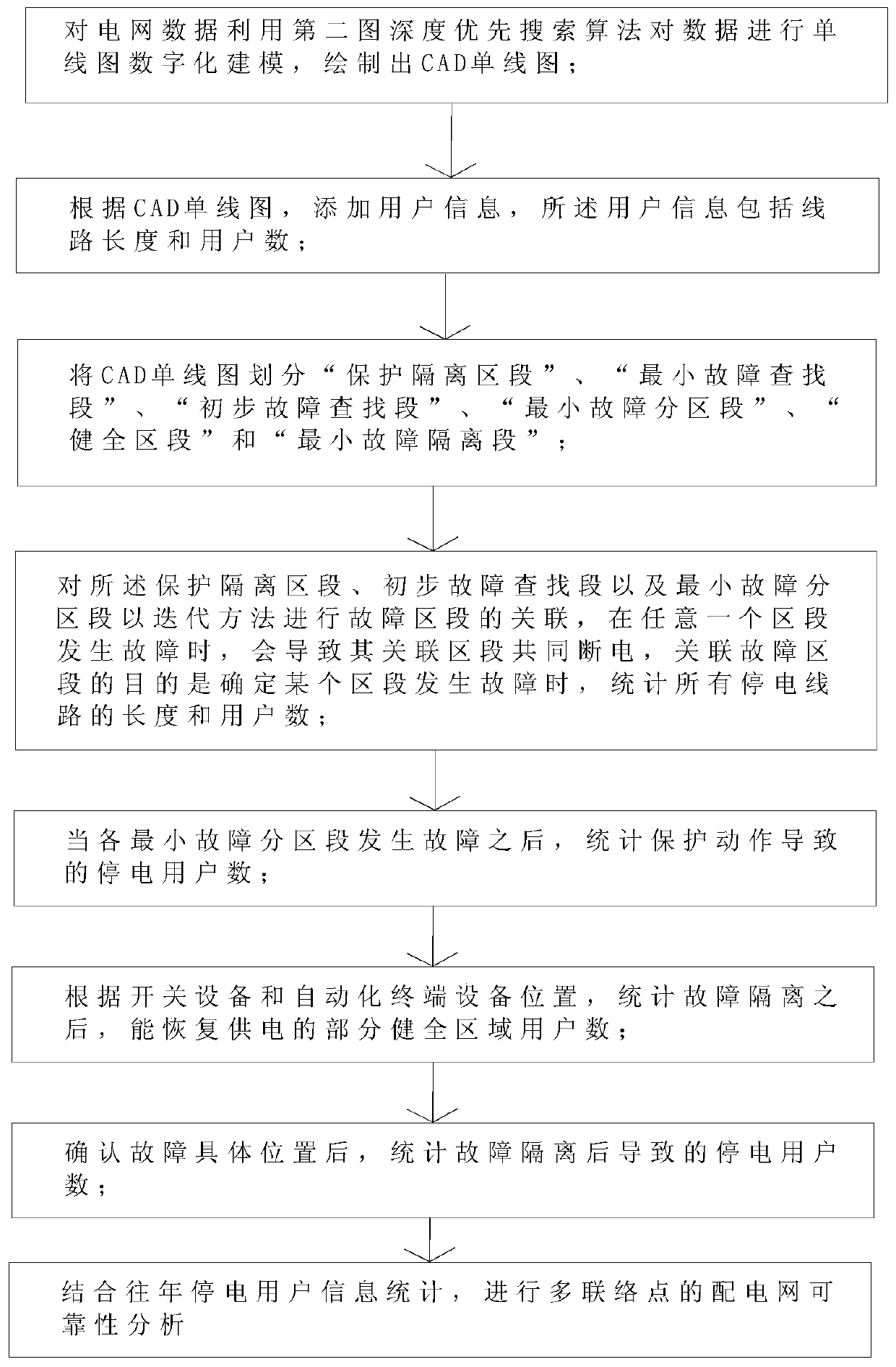 A Visualized Multi-contact Point Distribution Network Fault Section Correlation Method