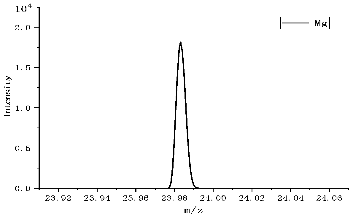 A SIMS-optimized detection method for the concentration and distribution of trace impurity elements in Aln