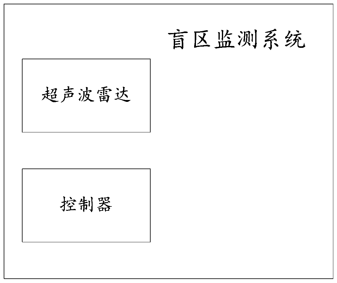 A Vehicle Adaptive Blind Spot Monitoring System Based on Ultrasonic