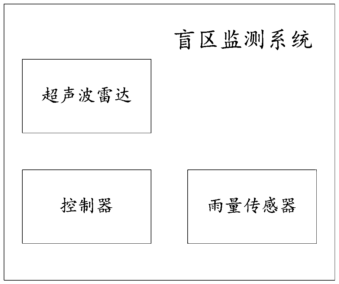 A Vehicle Adaptive Blind Spot Monitoring System Based on Ultrasonic