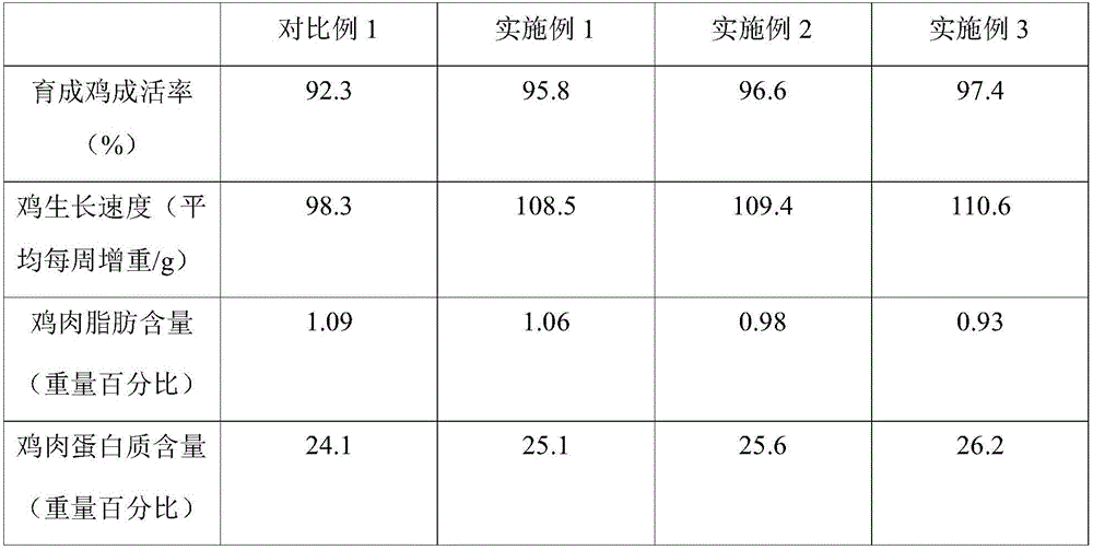 Breeding method of mountain chicken