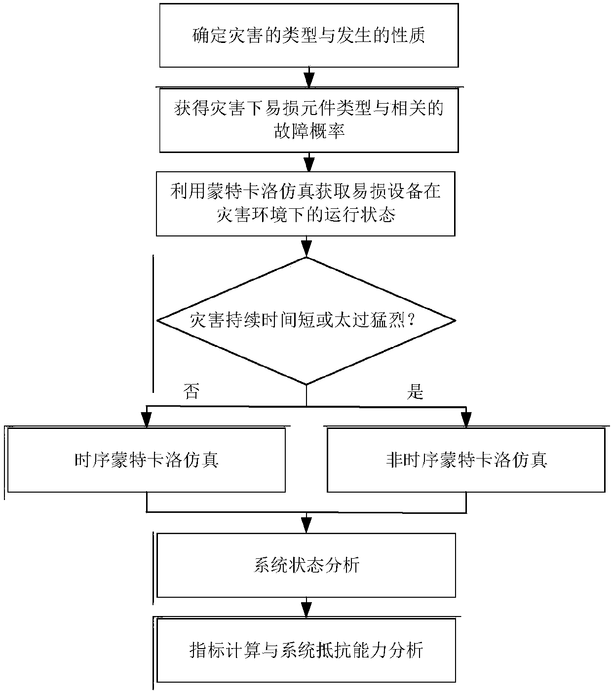 Method for evaluating resilience of electric power system under disaster