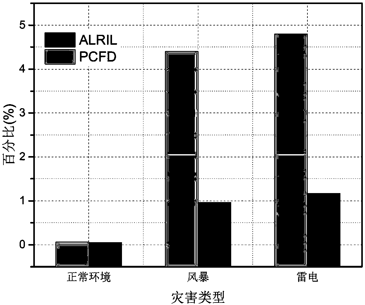 Method for evaluating resilience of electric power system under disaster