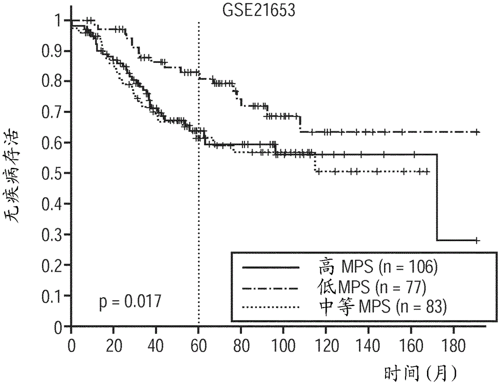 Medical prognosis and prediction of treatment response using multiple cellular signalling pathway activities