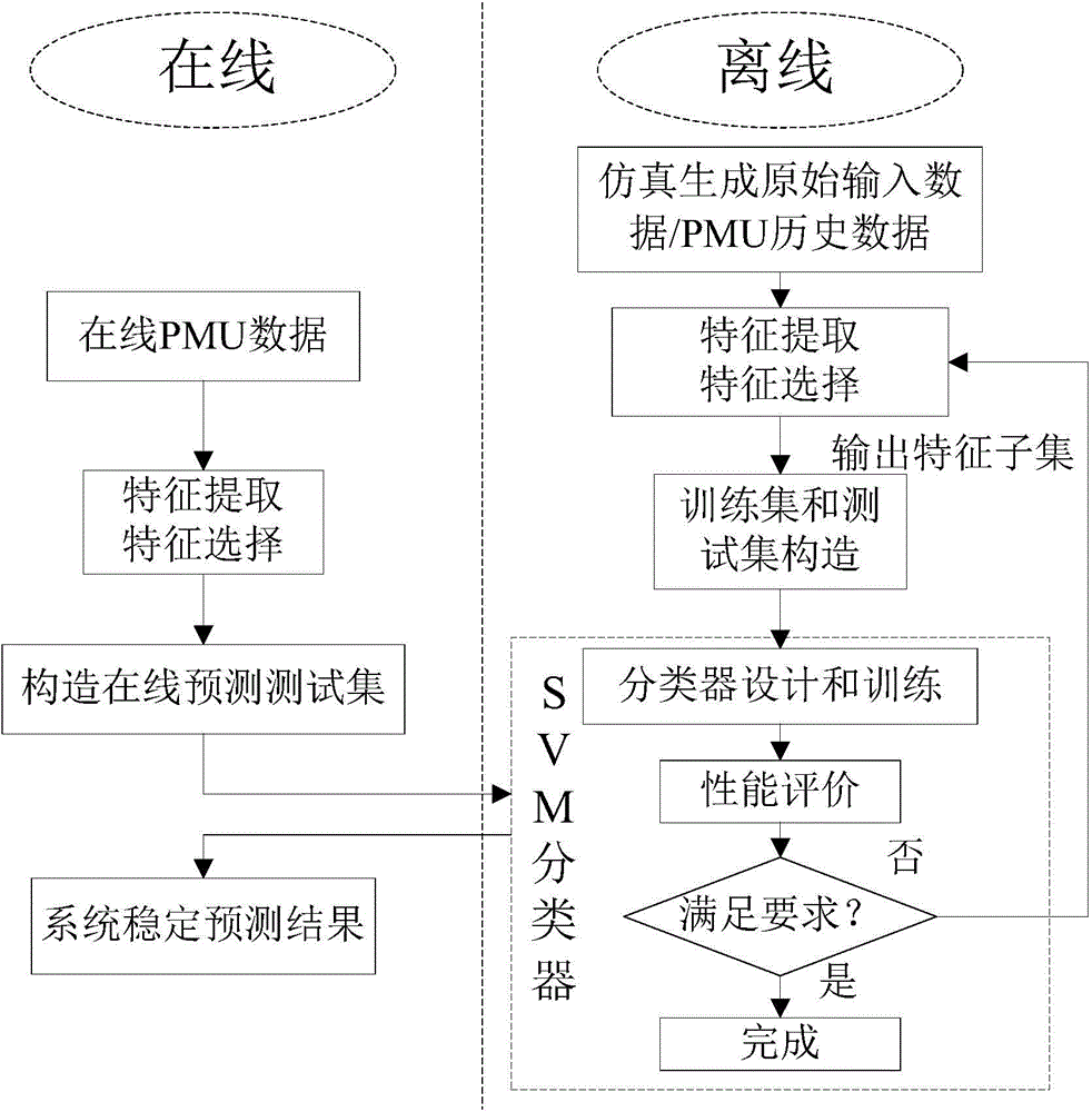 Power system transient stability prediction method based on disturbance voltage trajectory cluster features