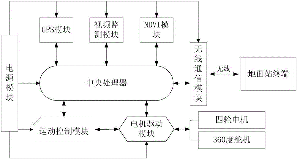 Normalized differential vegetation index automatic measuring vehicle