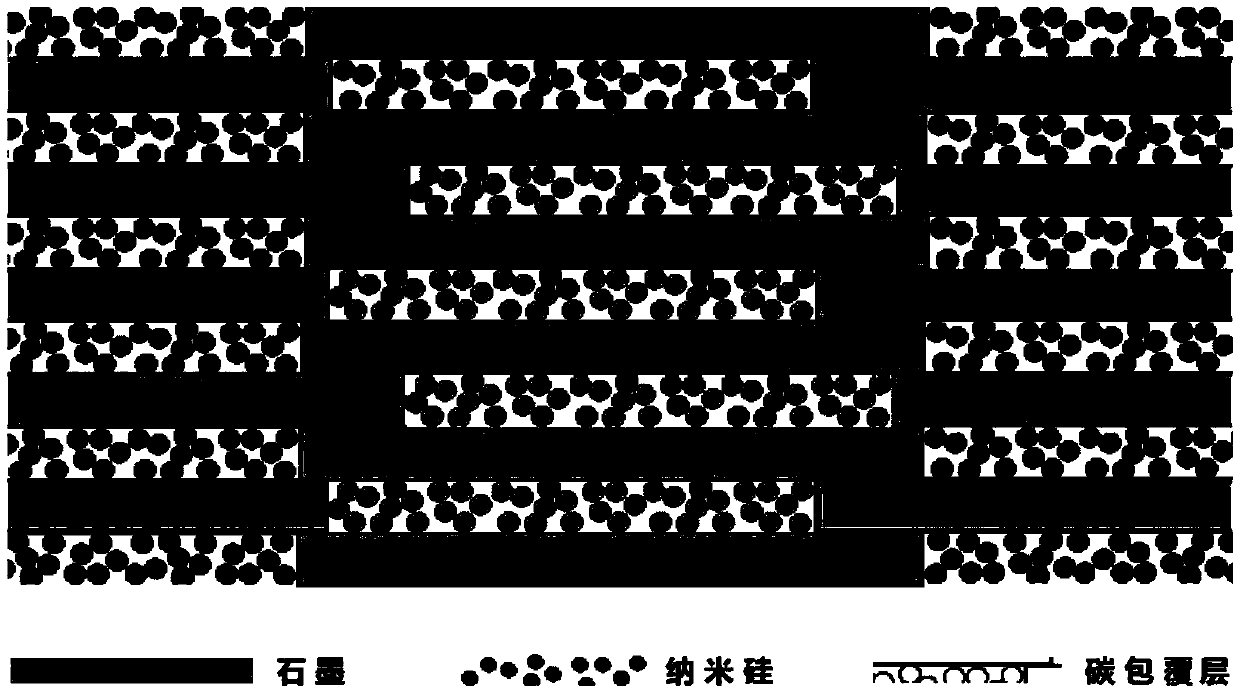 High-silicon content carbon and silicon sandwiched material, preparation method thereof and application in lithium ion battery