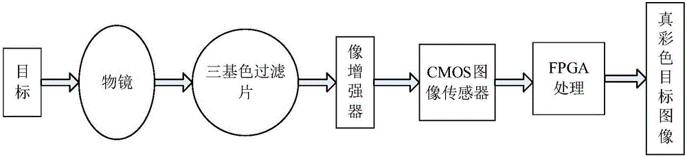 Device and method of acquiring night vision true color image