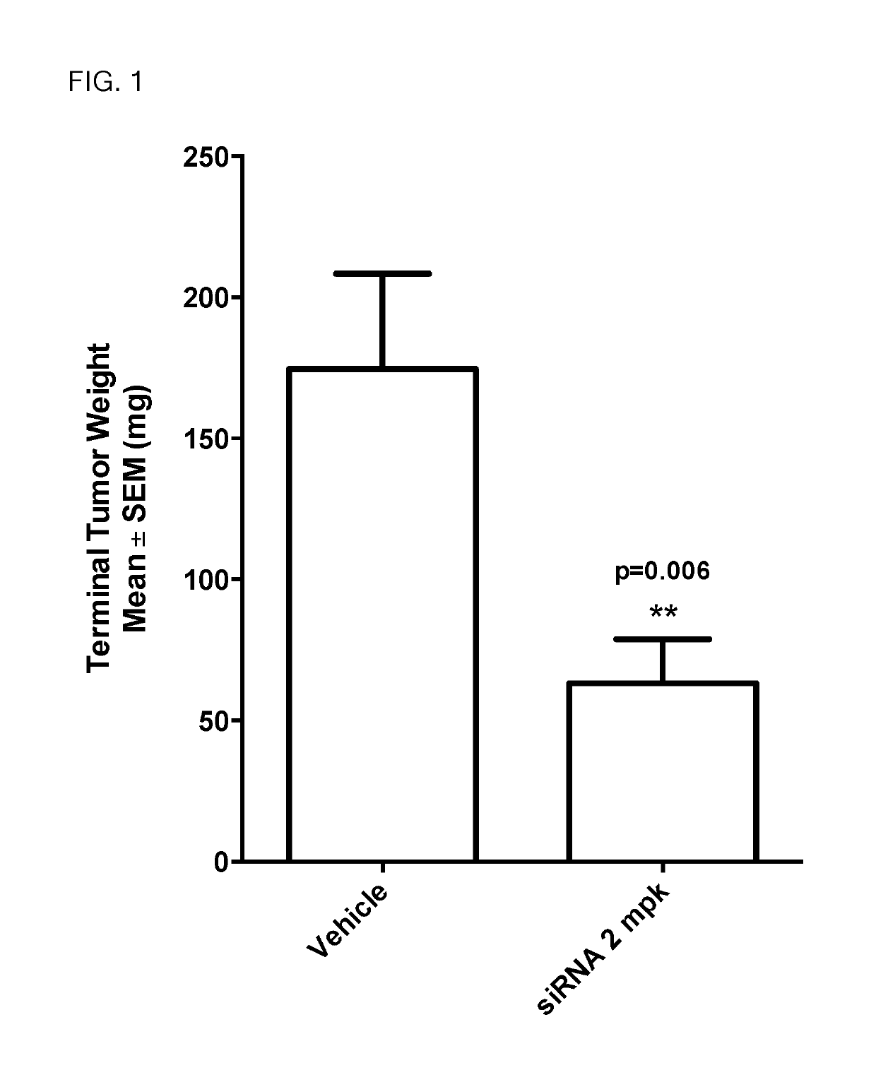 siRNA structures for high activity and reduced off target