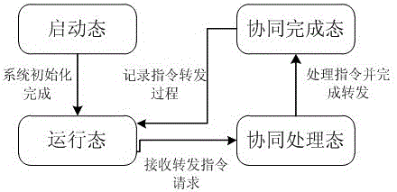 A Cooperative Control Method Based on Finite State Automata